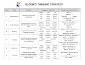 Bloom's Thinking Strategy framework image