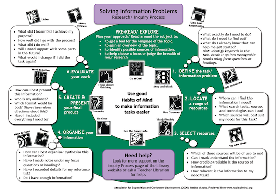 Solving Information Problems Diagram