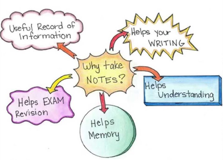 Why take notes - helps memory, helps your writing, helps understanding, helps exam revision, useful record of information