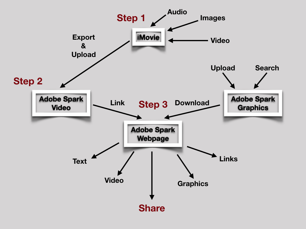 Book trailer Digital Workflow