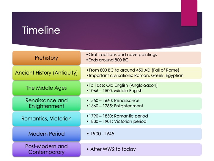 Literary Timeline