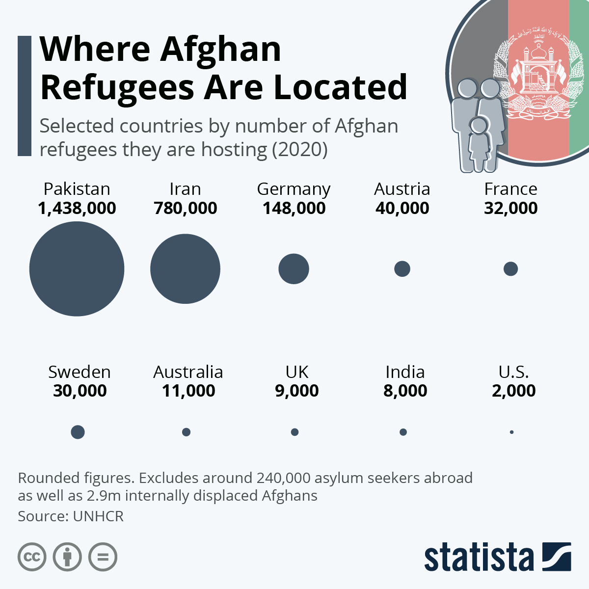Where Afghan refugees are located infographic